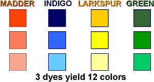Three dyes yield twelve colors