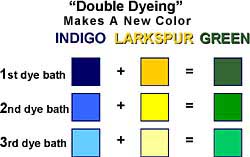 Double-dying makes more colors